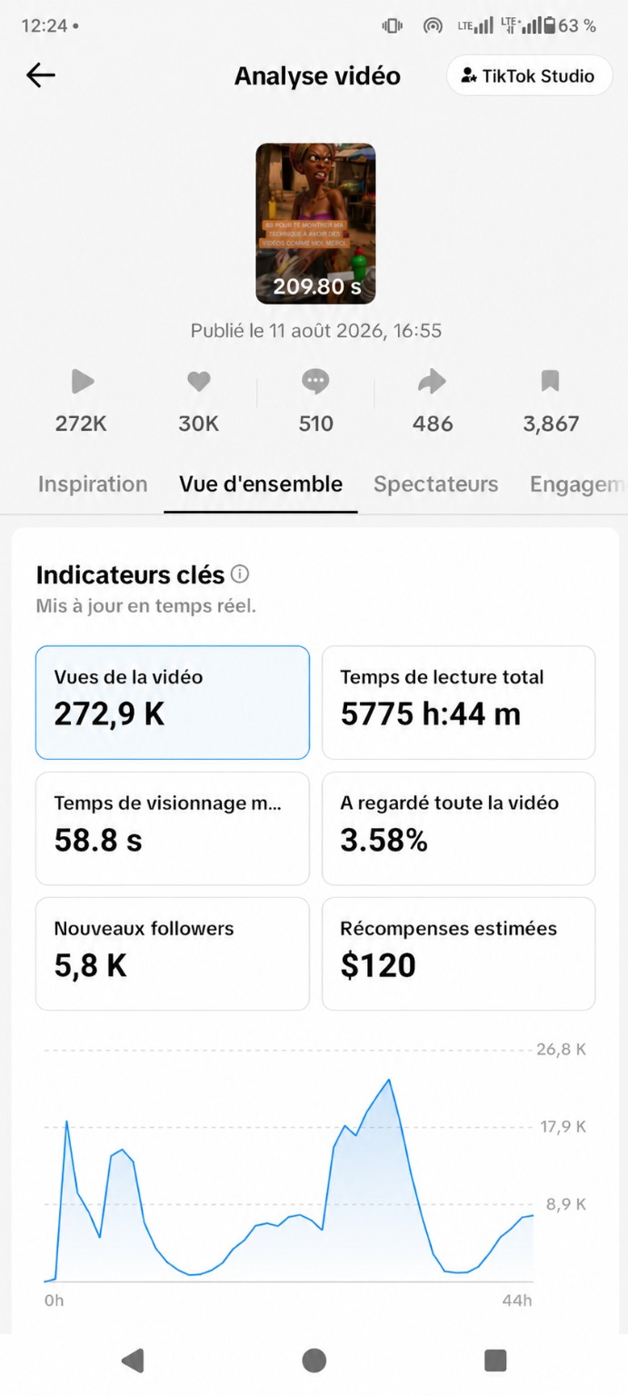 Analyse TikTok d'une vidéo ayant environ 272 900 vues